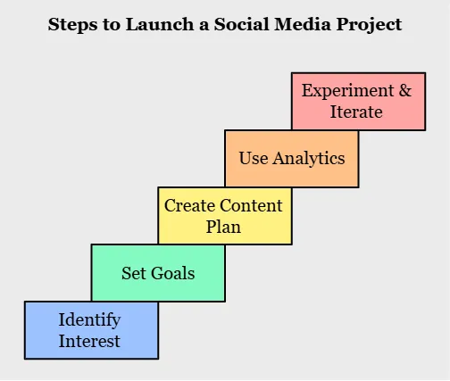 Social Media Project