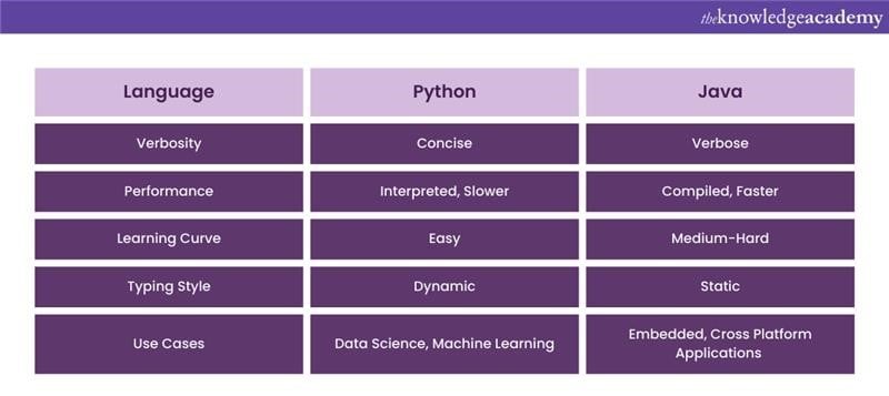 Java or Python