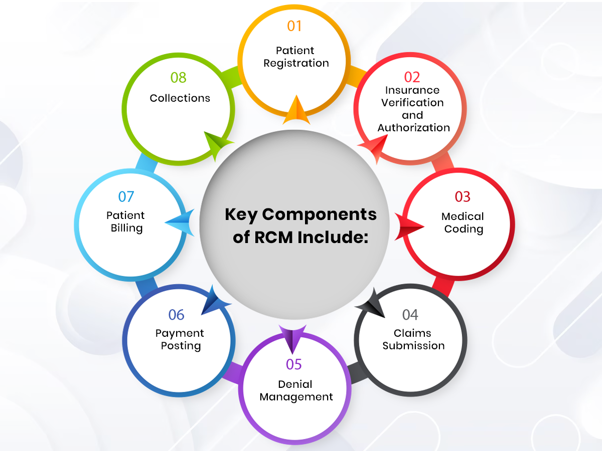 Key components of revenue cycle management