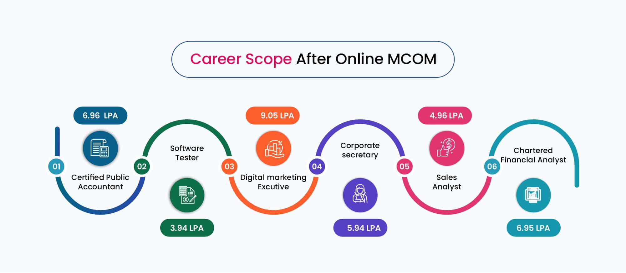 Career Opportunities After MCom Online Course