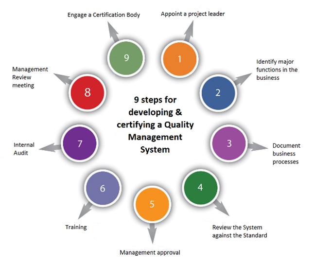 Quality Management Steps
