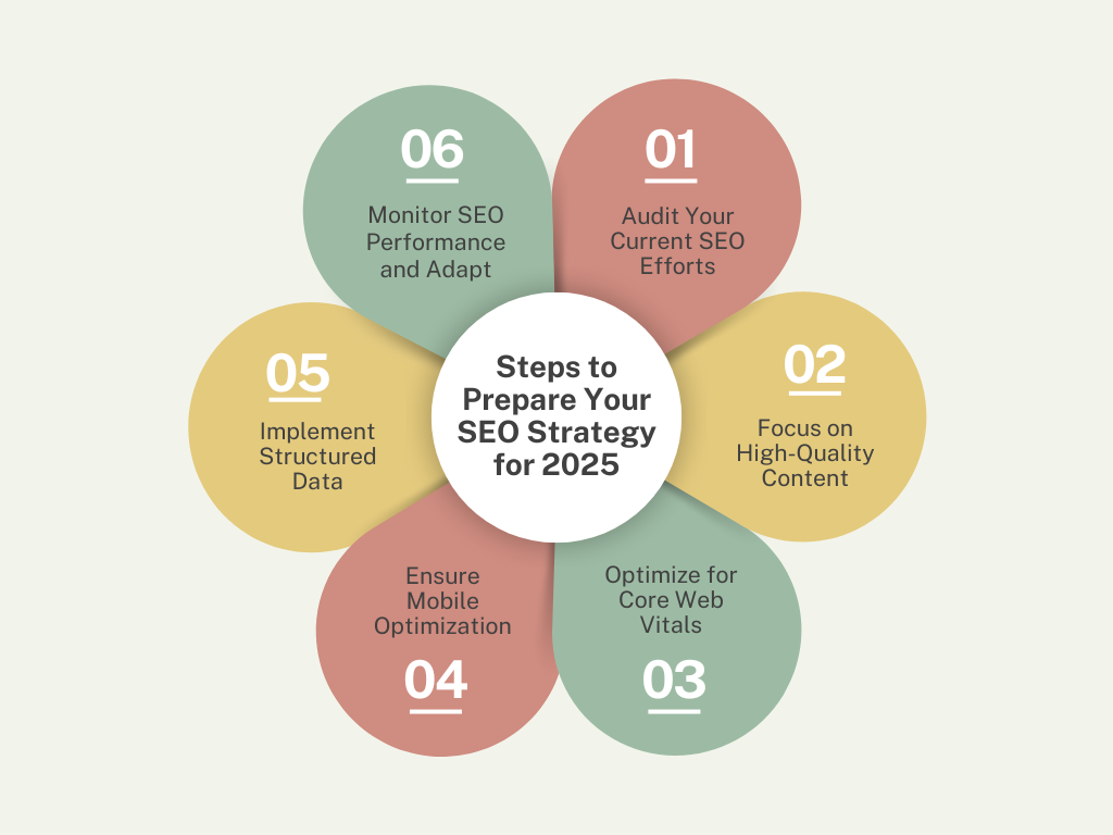 SEO Strategy Steps