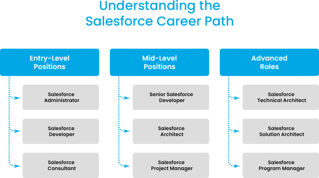 Salesforce career path: A guide to professional growth