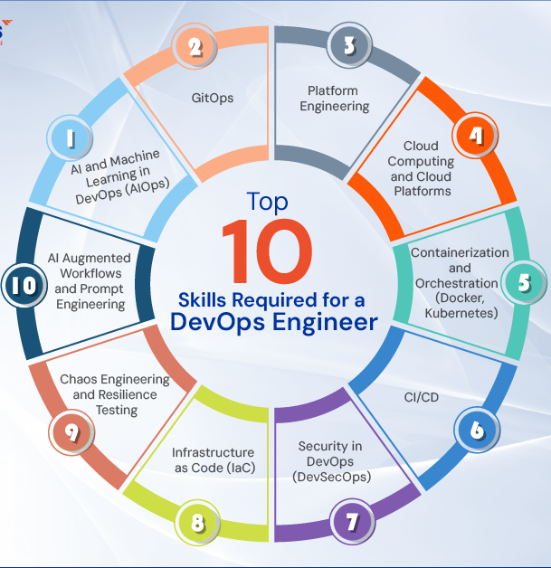 Top DevOps Skills for a Perfect Career