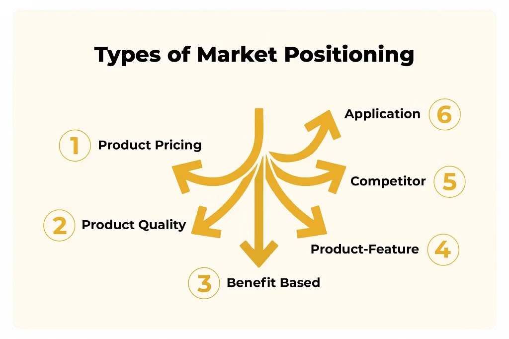 Types of market positioning