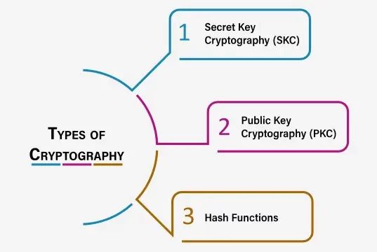 types of cryptography