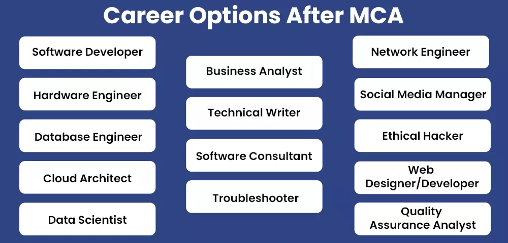 Jobs After MCA