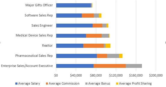 Highest paying sales jobs