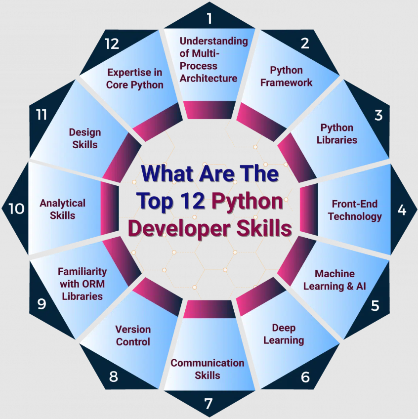 Top 12 skills for a Python Developer