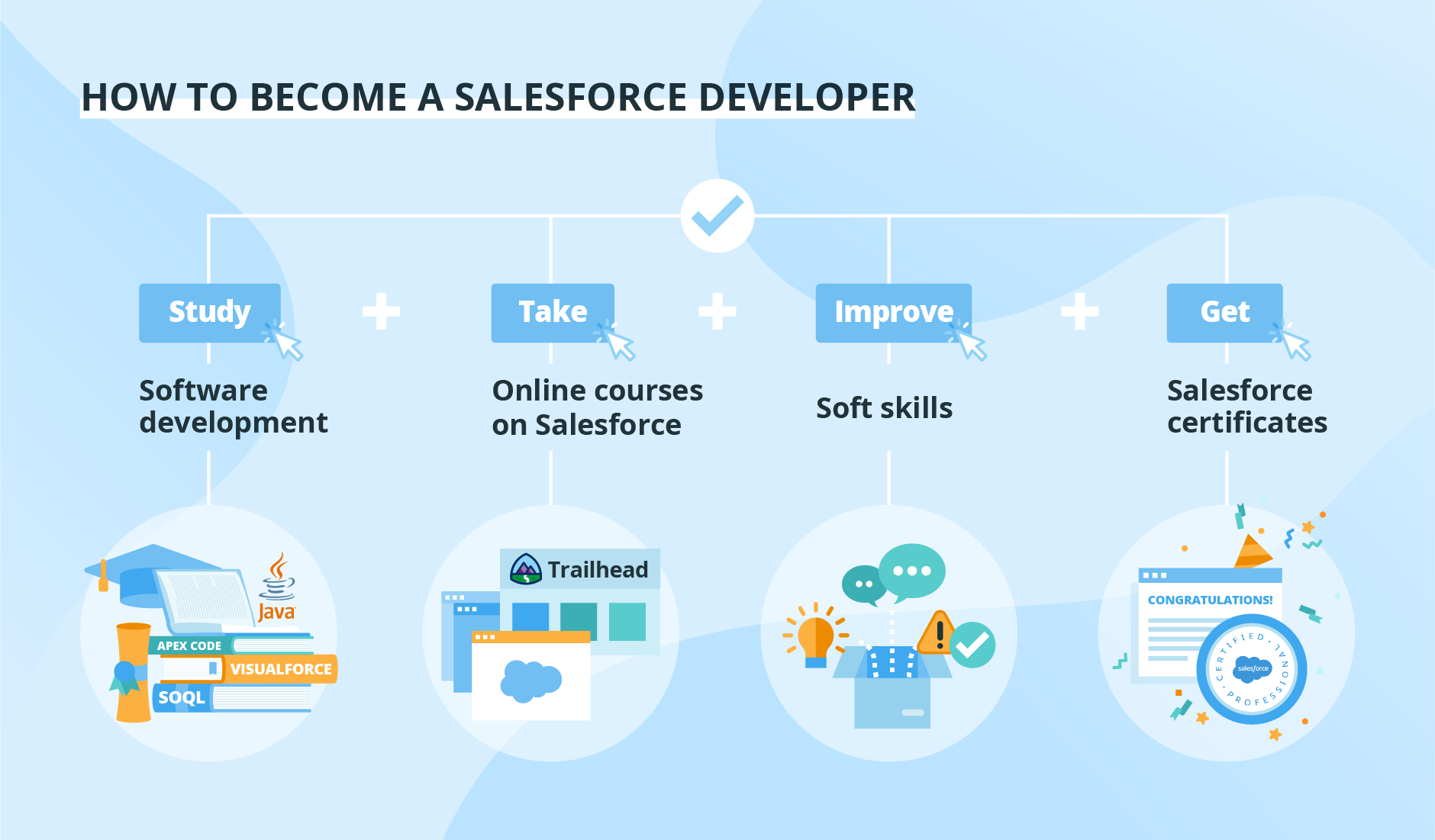 How to become a Salesforce Developer