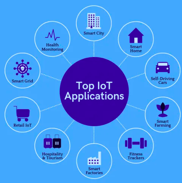 Applications of IoT