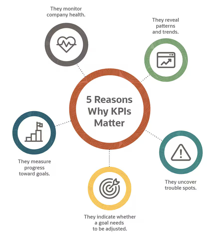 Key Performance Indicators