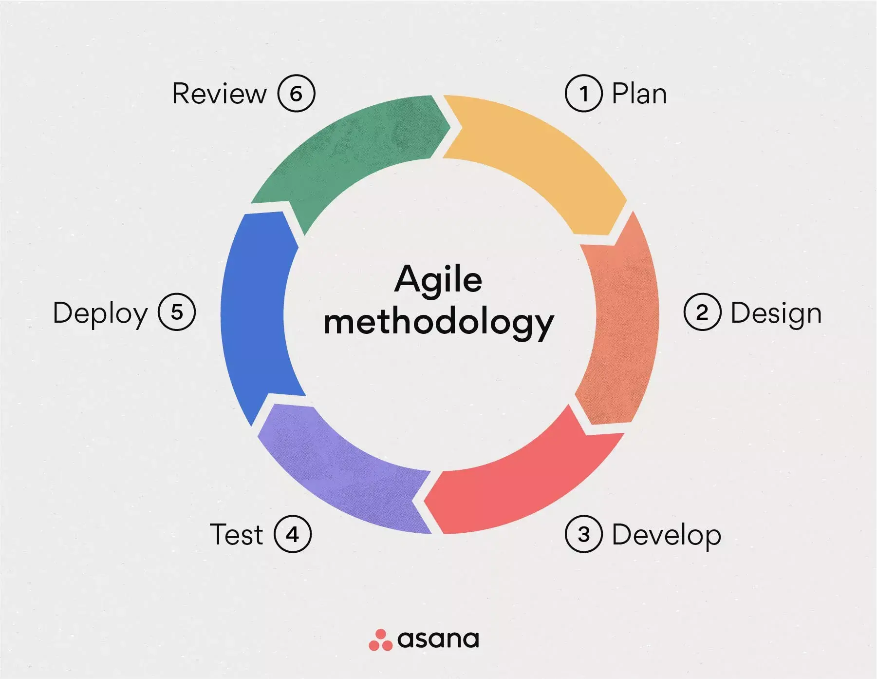 What is Agile methodology
