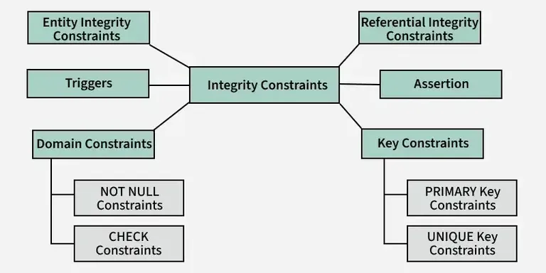 Integrity constraints in DBMS