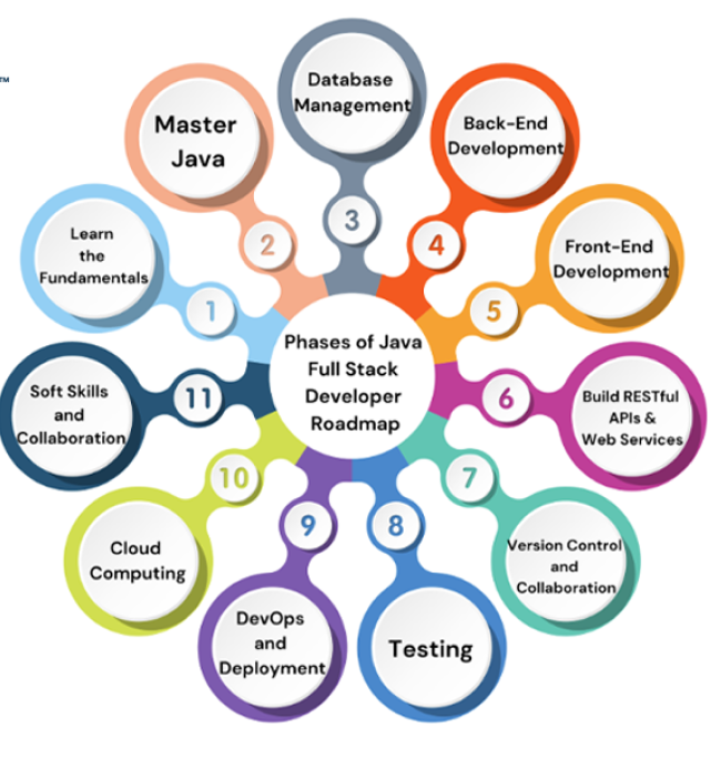 Roadmap for Java Aspirants