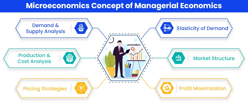 Concepts of Managerial Economics