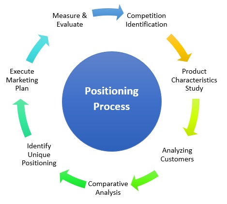 What is the positioning process?