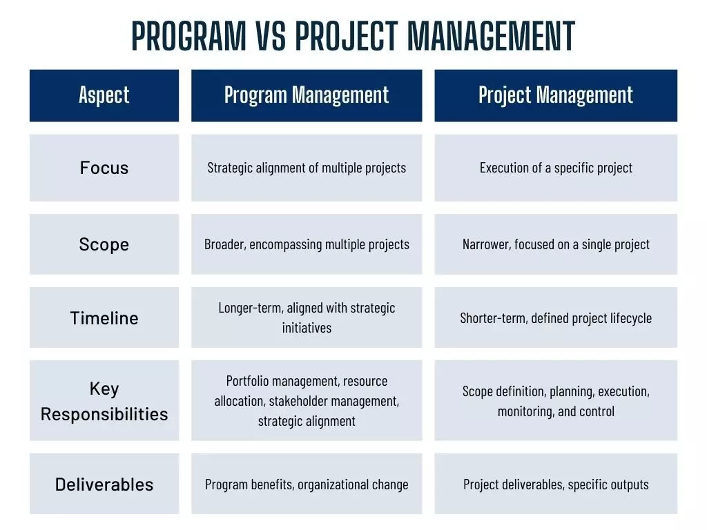 Difference between Program and Project Management