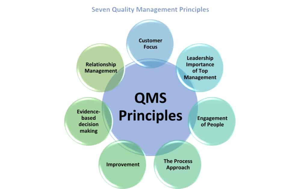 principles of quality management