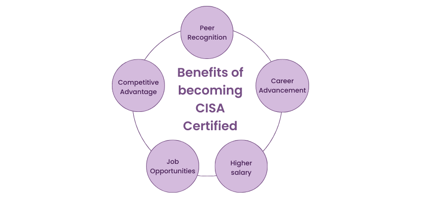 Benefits of becoming a CISA Certified