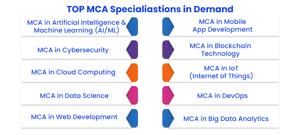 MCA specialization