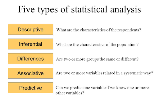 Types of Statistical Analysis