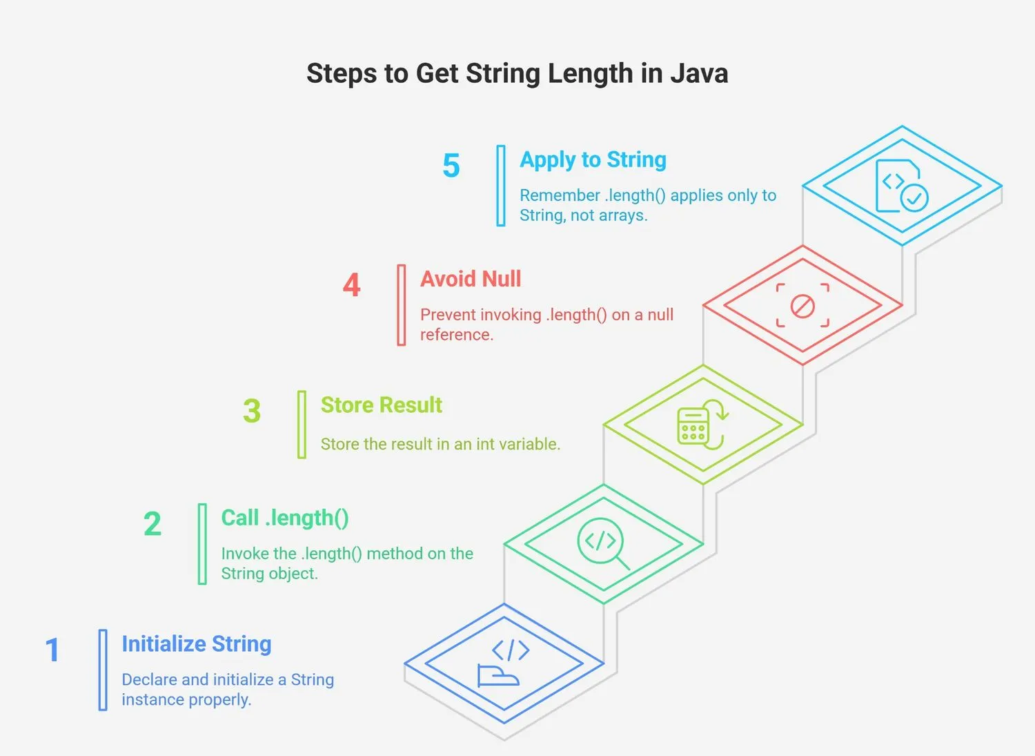 How to Get the String Length in Java