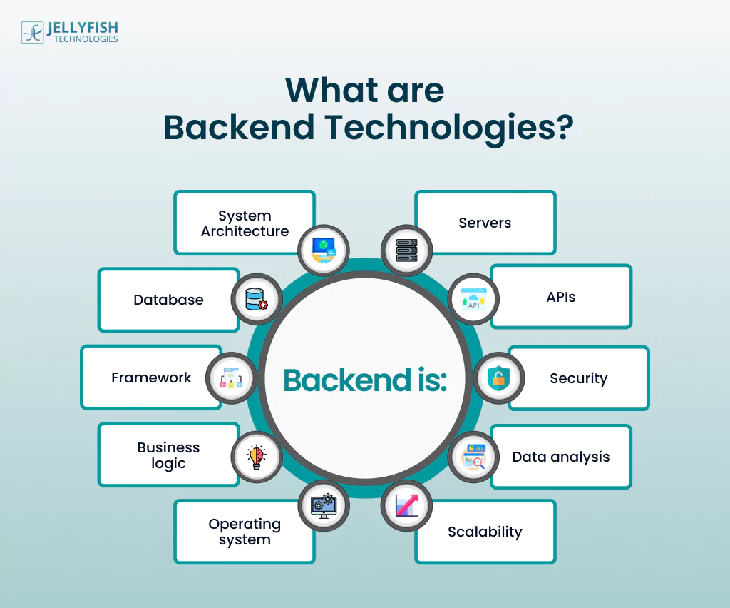 What are backend technologies