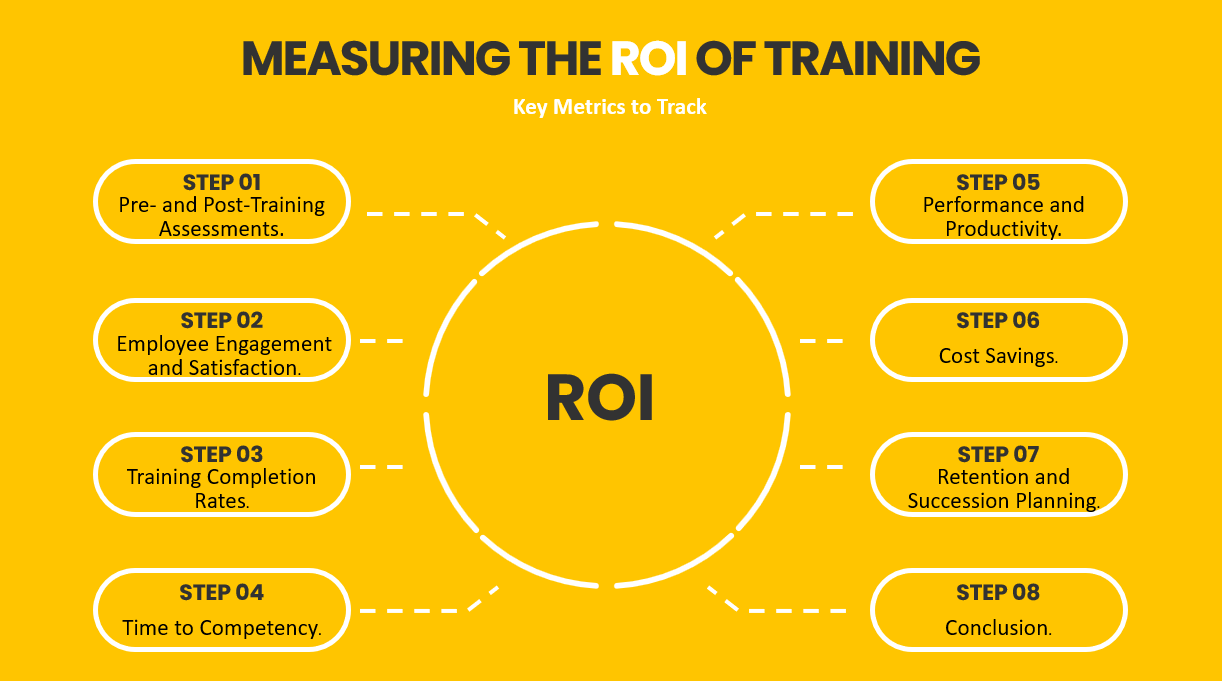 ROI for Professional Development Training