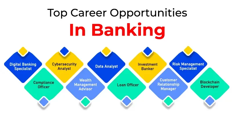 Banking Career