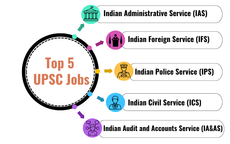 Career Opportunities After UPSC Exam