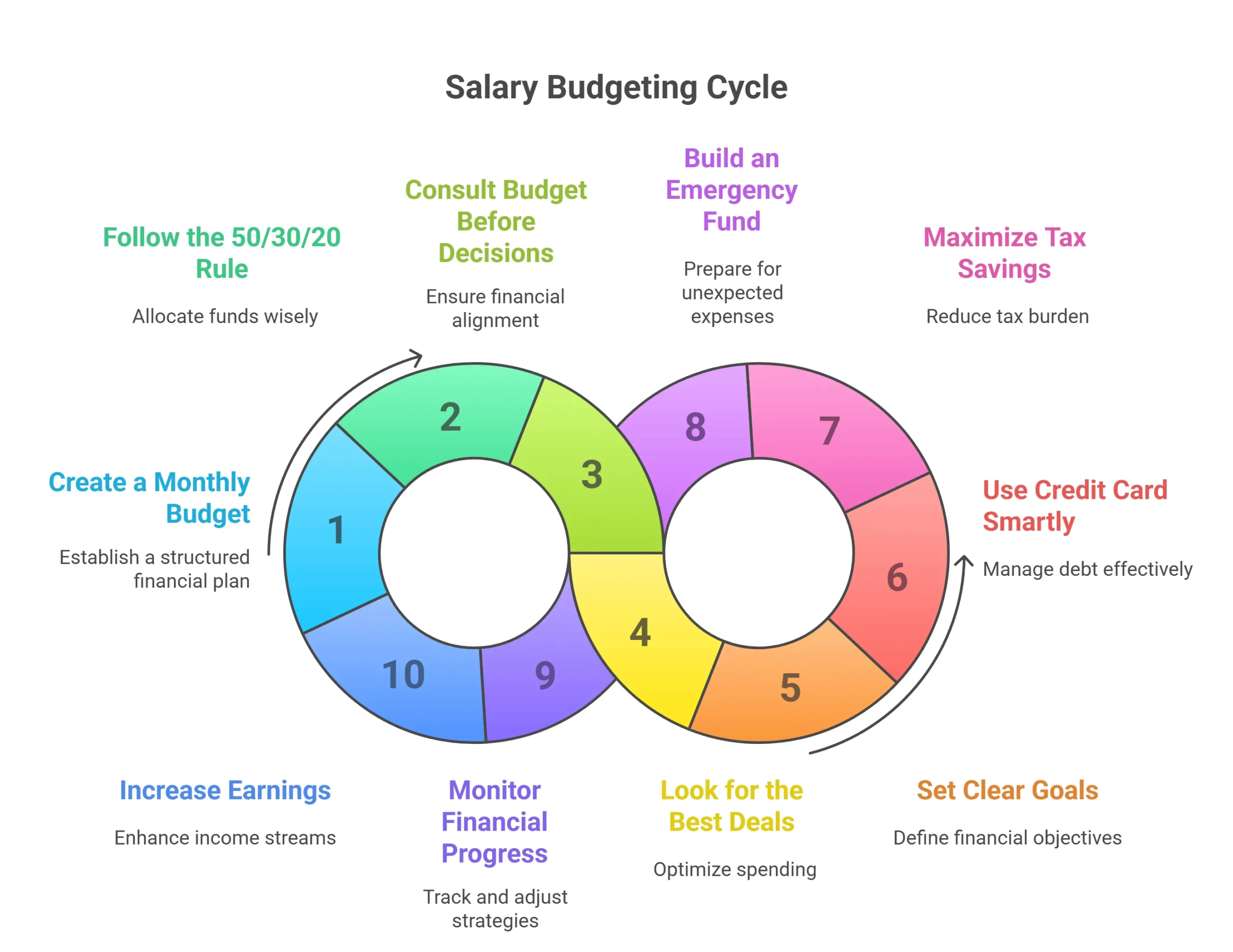 Salary Budgeting Tips