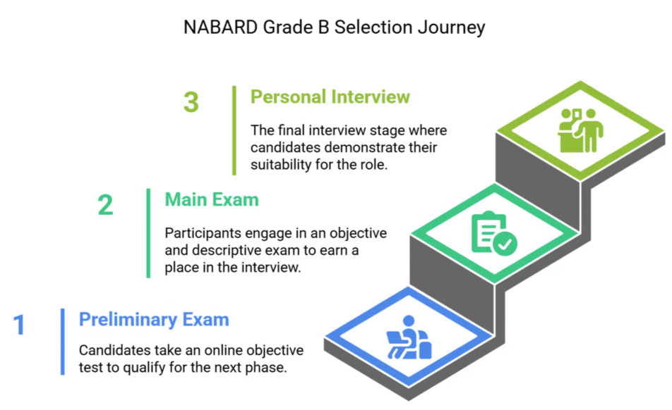 NABARD