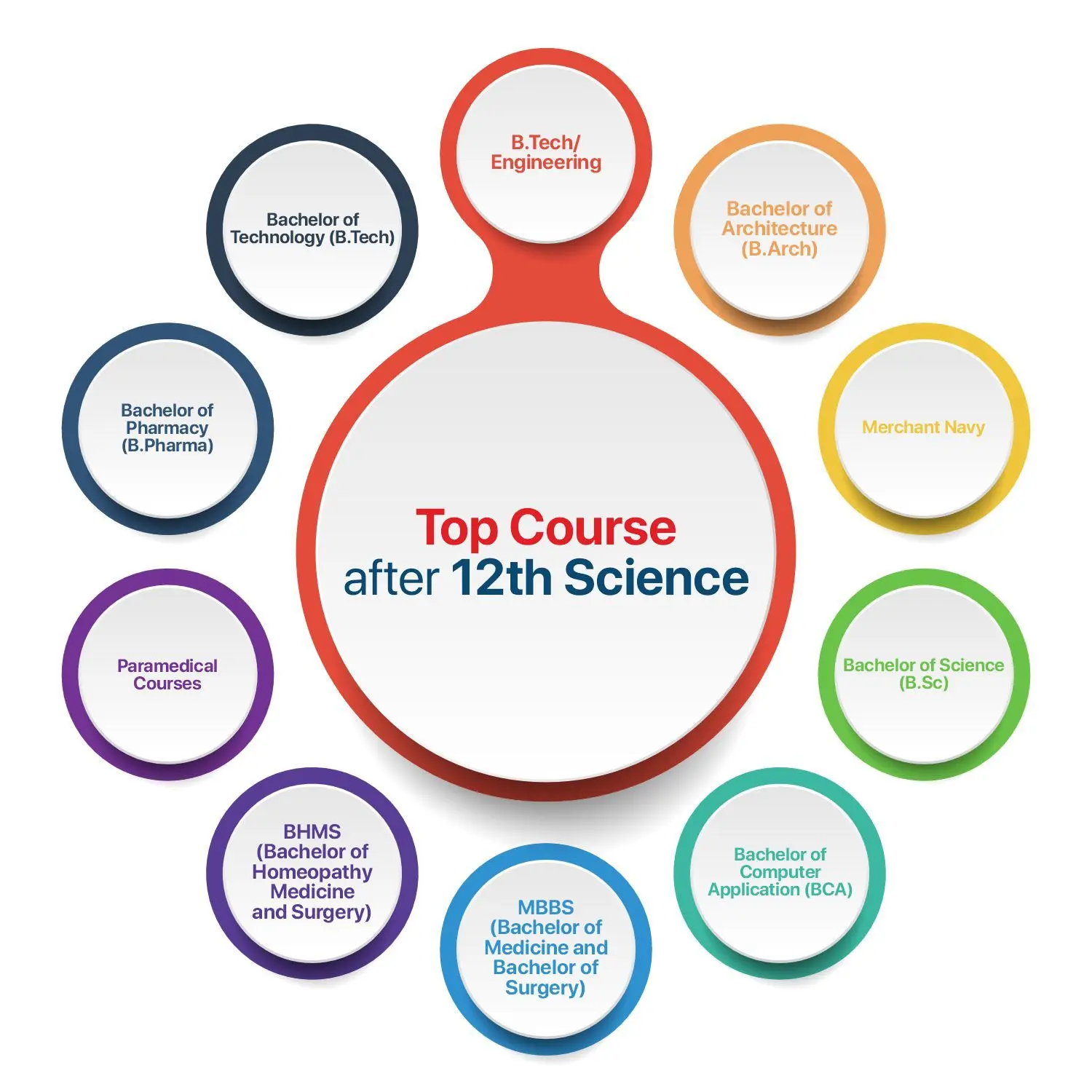 diploma courses after 12th science