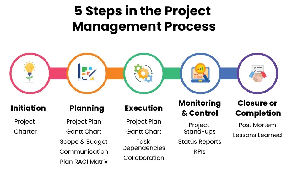 Steps in Project Management