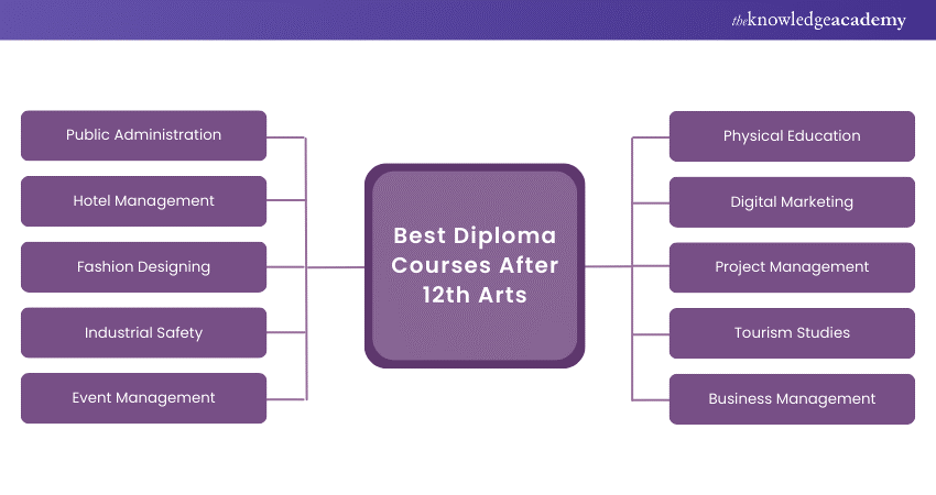 diploma courses after 12th Arts