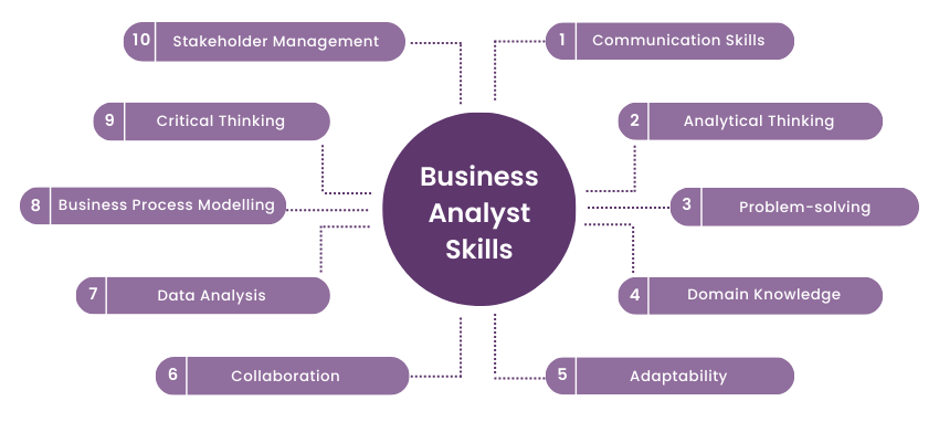 business analyst skills