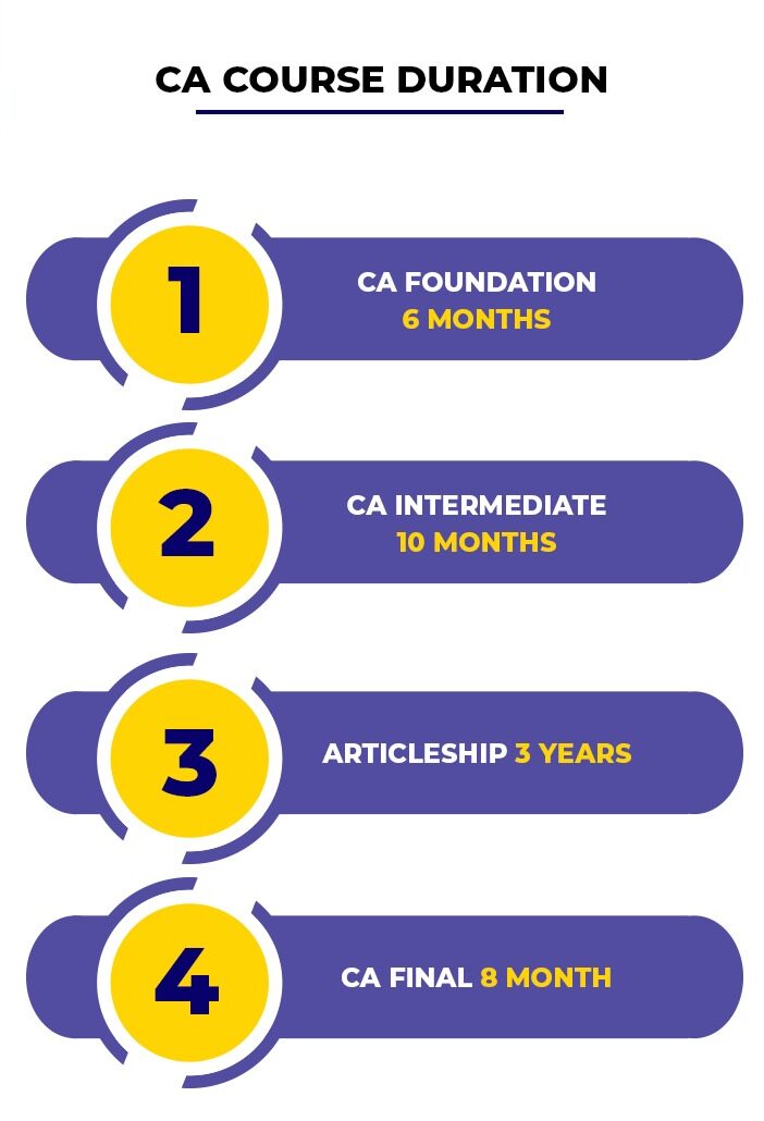 CA Duration