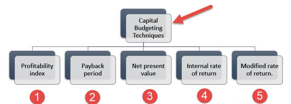 capital budgeting techniques