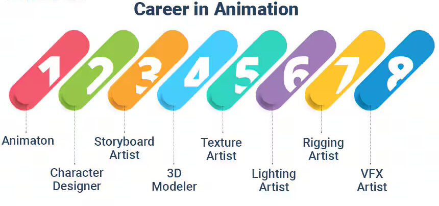 animation careers