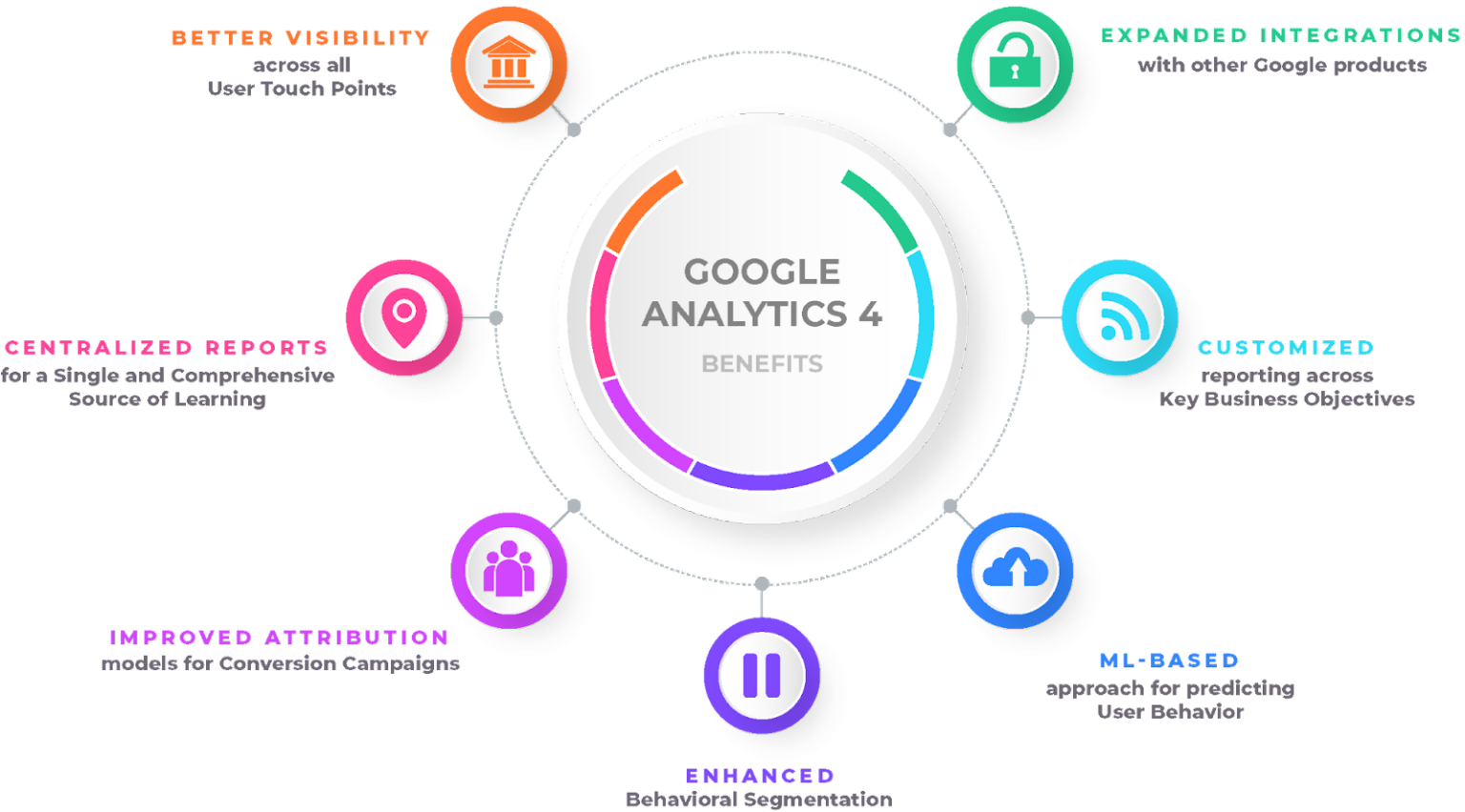 Benefits of Google Analytics 4
