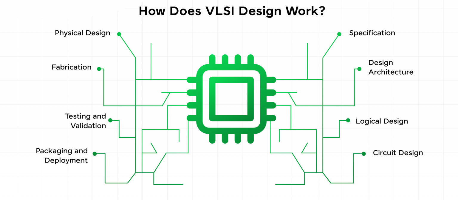 How does VLSI design work