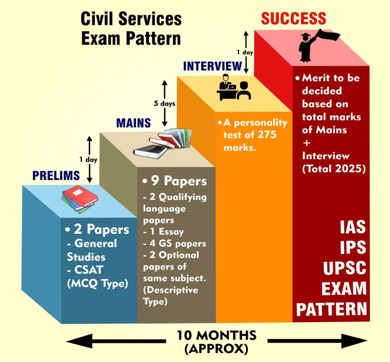 upsc exam pattern