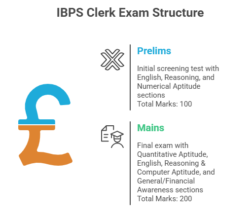 IBPS Clerk exam