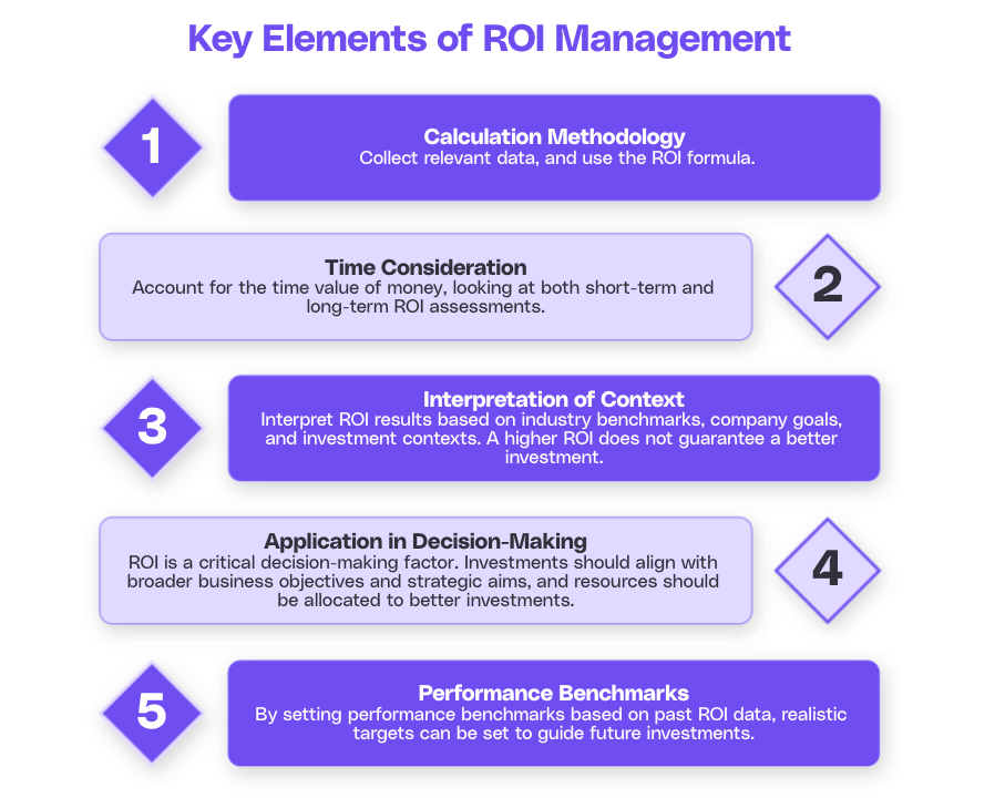 Elements of roi management