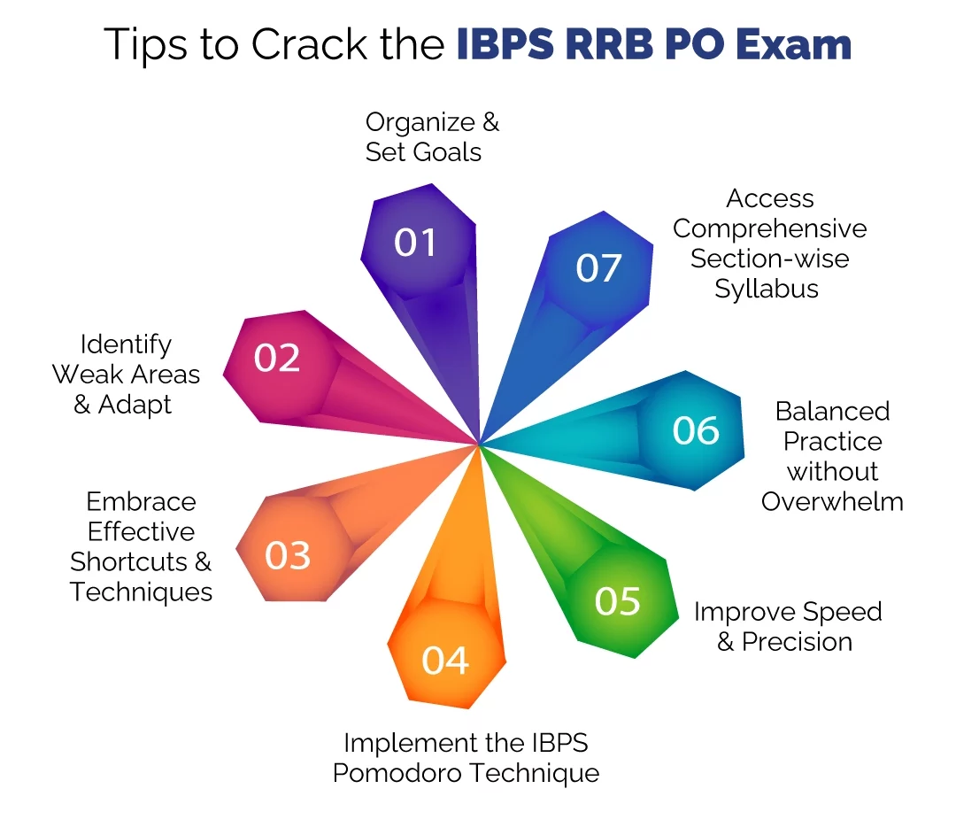 IBPS PO exam