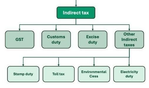 Types of Indirect Taxes