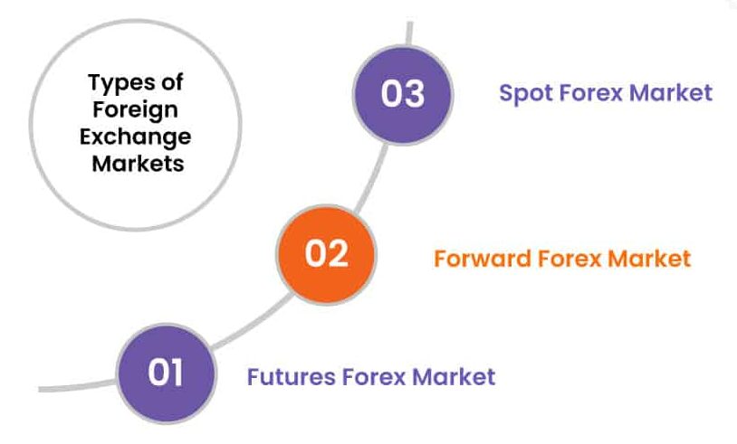types of forex markets