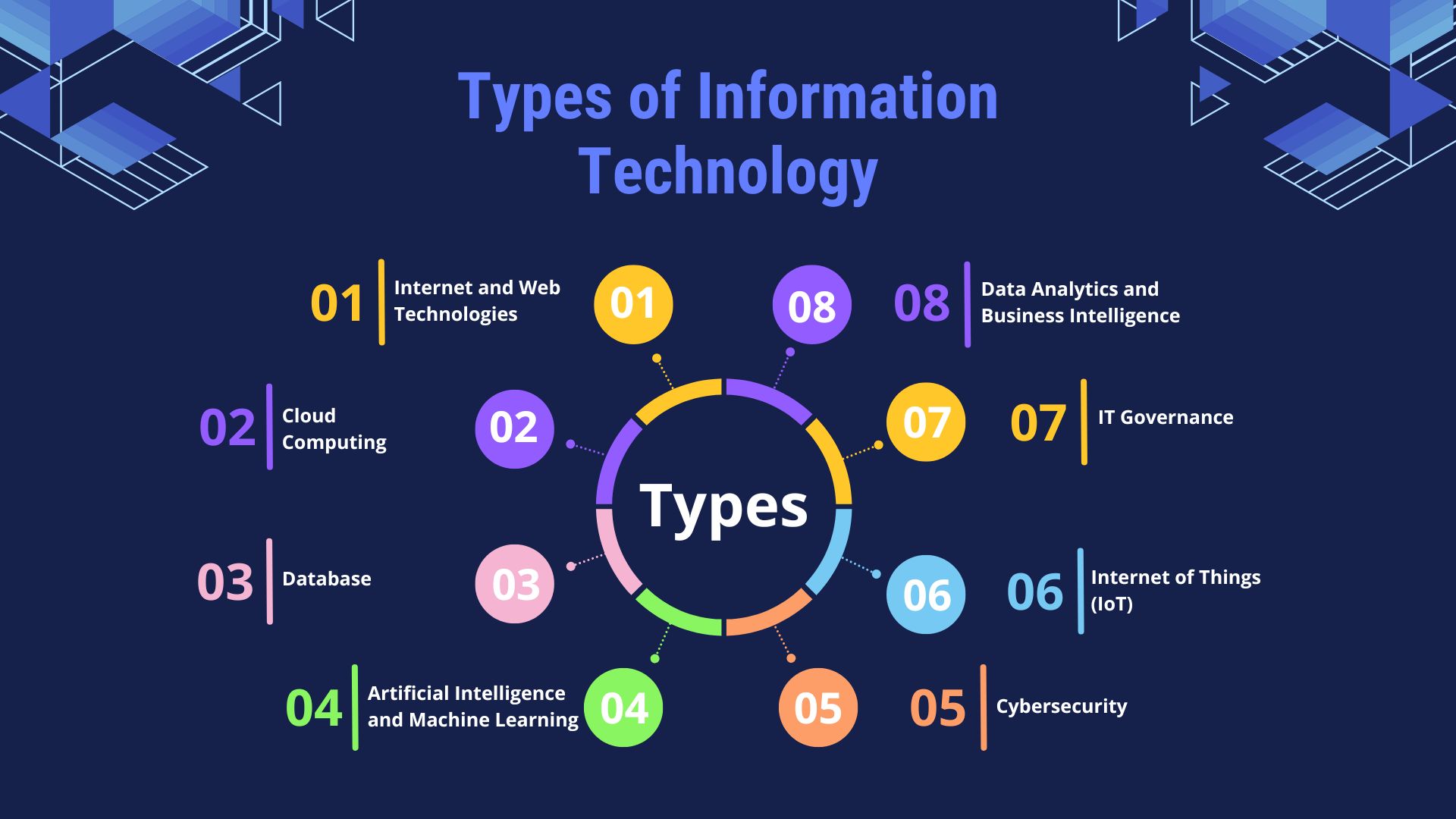 Types of information technology