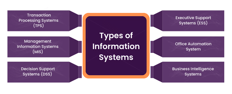 Types of information systems